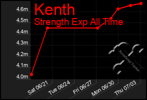 Total Graph of Kenth