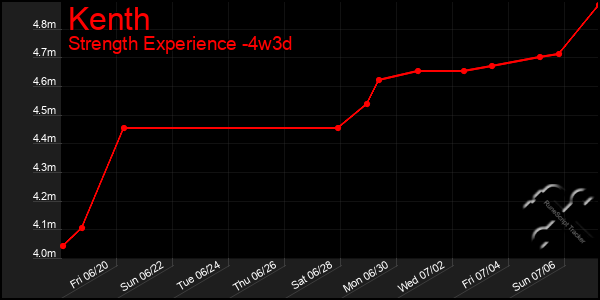 Last 31 Days Graph of Kenth