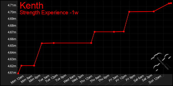 Last 7 Days Graph of Kenth