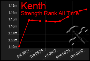 Total Graph of Kenth