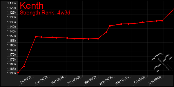 Last 31 Days Graph of Kenth