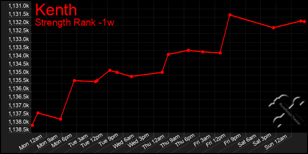 Last 7 Days Graph of Kenth