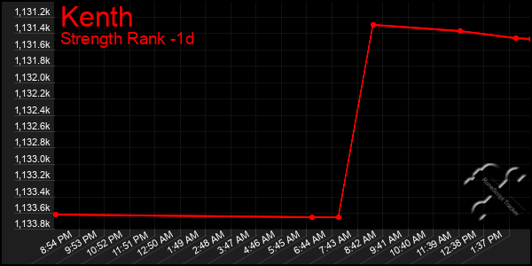 Last 24 Hours Graph of Kenth