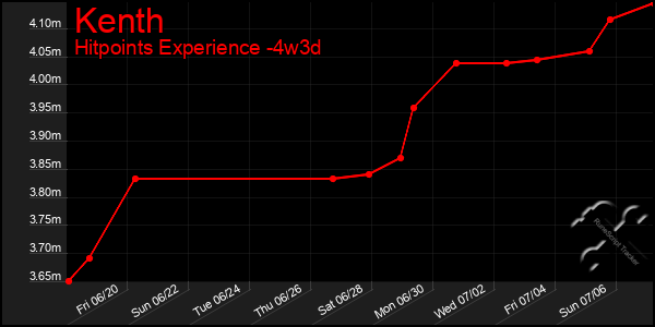 Last 31 Days Graph of Kenth