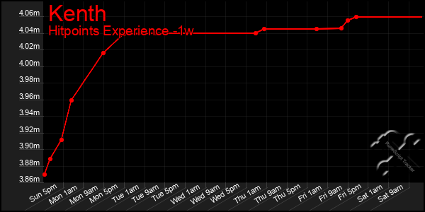 Last 7 Days Graph of Kenth
