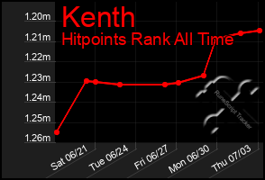 Total Graph of Kenth