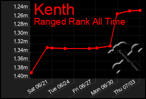 Total Graph of Kenth