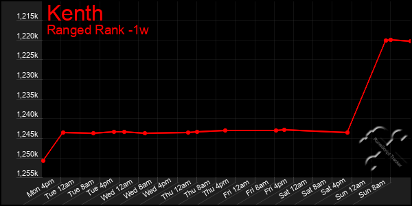 Last 7 Days Graph of Kenth