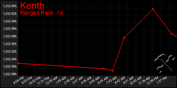 Last 24 Hours Graph of Kenth