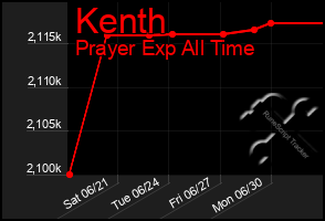 Total Graph of Kenth