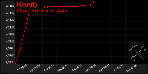 Last 31 Days Graph of Kenth