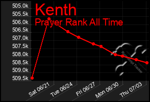 Total Graph of Kenth