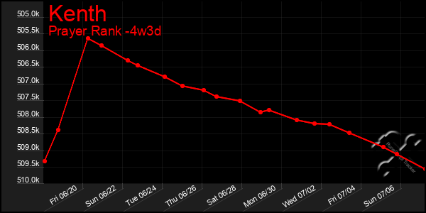 Last 31 Days Graph of Kenth