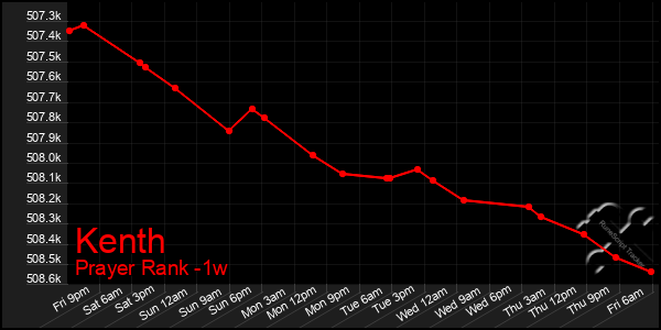 Last 7 Days Graph of Kenth