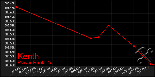 Last 24 Hours Graph of Kenth