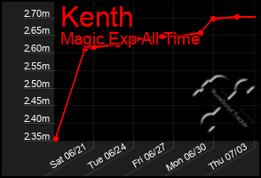 Total Graph of Kenth