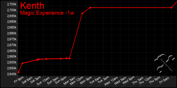 Last 7 Days Graph of Kenth