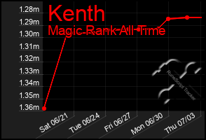 Total Graph of Kenth