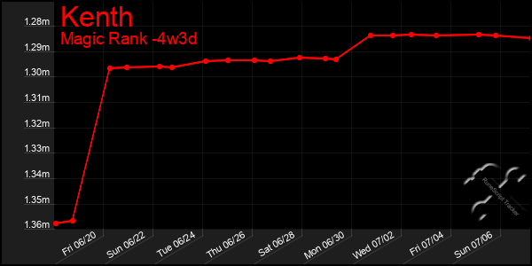 Last 31 Days Graph of Kenth