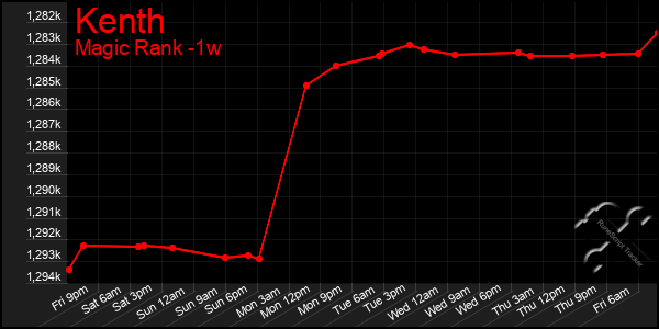 Last 7 Days Graph of Kenth
