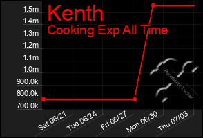 Total Graph of Kenth