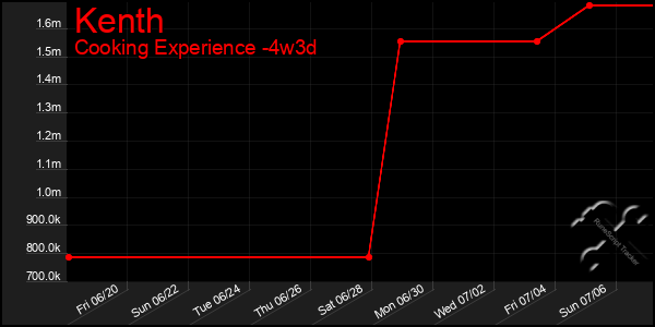 Last 31 Days Graph of Kenth