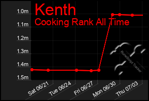 Total Graph of Kenth