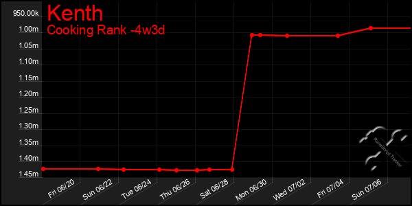 Last 31 Days Graph of Kenth
