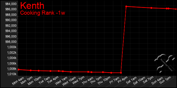 Last 7 Days Graph of Kenth