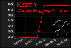 Total Graph of Kenth