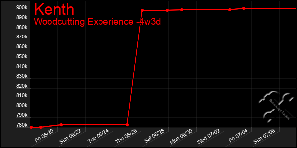 Last 31 Days Graph of Kenth