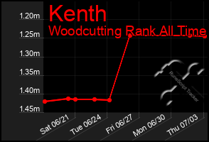 Total Graph of Kenth
