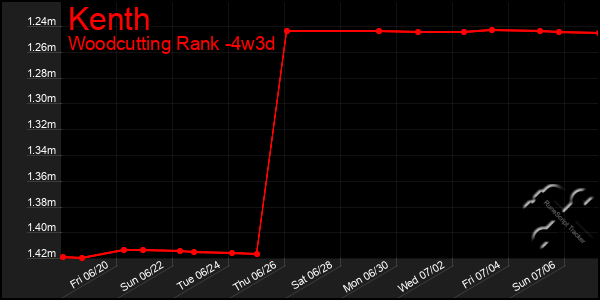 Last 31 Days Graph of Kenth