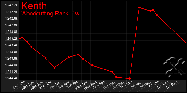 Last 7 Days Graph of Kenth