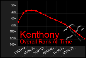 Total Graph of Kenthony