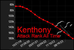 Total Graph of Kenthony