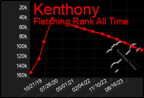 Total Graph of Kenthony