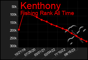 Total Graph of Kenthony