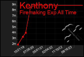 Total Graph of Kenthony