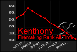 Total Graph of Kenthony