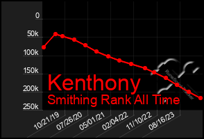 Total Graph of Kenthony