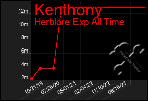 Total Graph of Kenthony