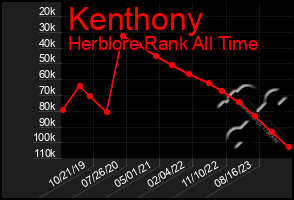 Total Graph of Kenthony