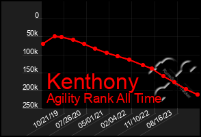 Total Graph of Kenthony