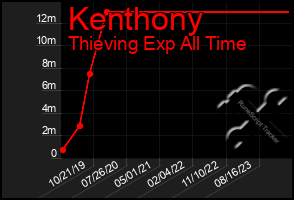 Total Graph of Kenthony