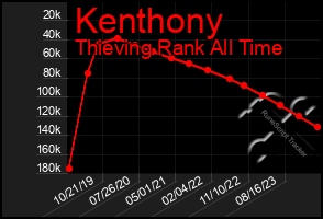 Total Graph of Kenthony