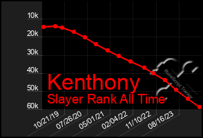 Total Graph of Kenthony