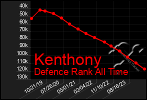 Total Graph of Kenthony