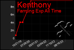 Total Graph of Kenthony