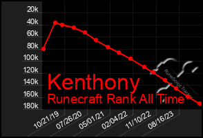 Total Graph of Kenthony